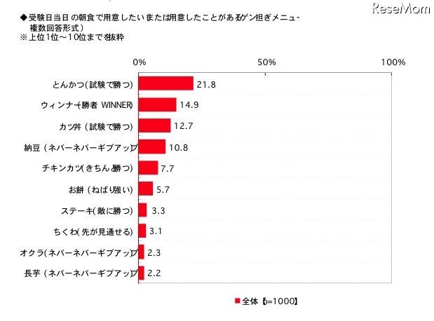 受験日当日の朝食で用意したいゲン担ぎメニュー(複数回答形式)