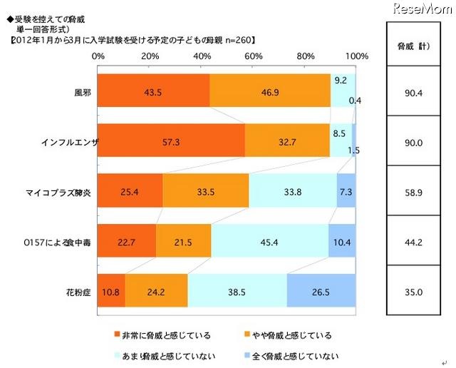 受験を控えての脅威(単一回答形式)