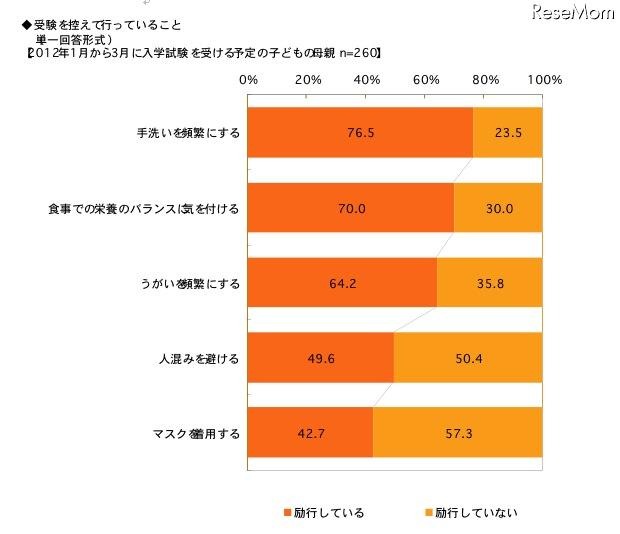 受験を控えて行っていること(単一回答形式)
