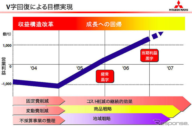 【三菱再建計画】05年度経常黒字転換を必達目標に
