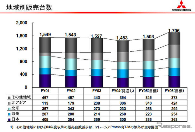 【三菱再建計画】06年度の世界販売は170万台