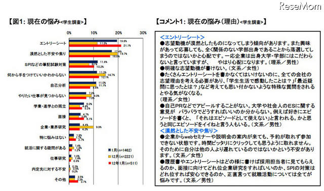 現在の悩み(学生調査)