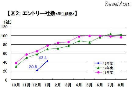 エントリー社数(学生調査)