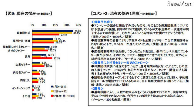 現在の悩み(企業調査)