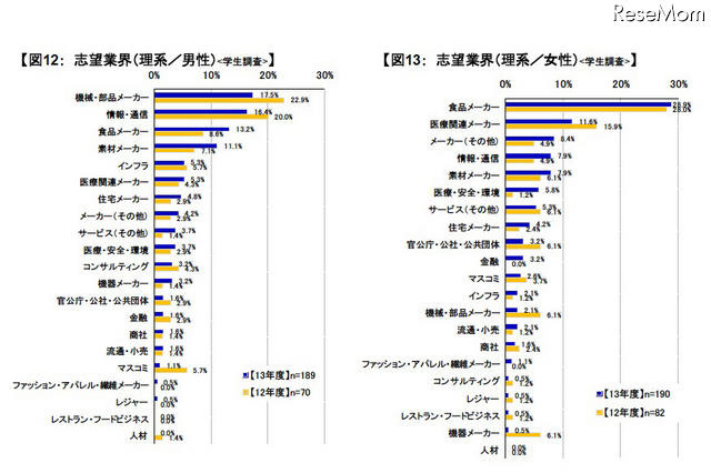 志望業界(理系)