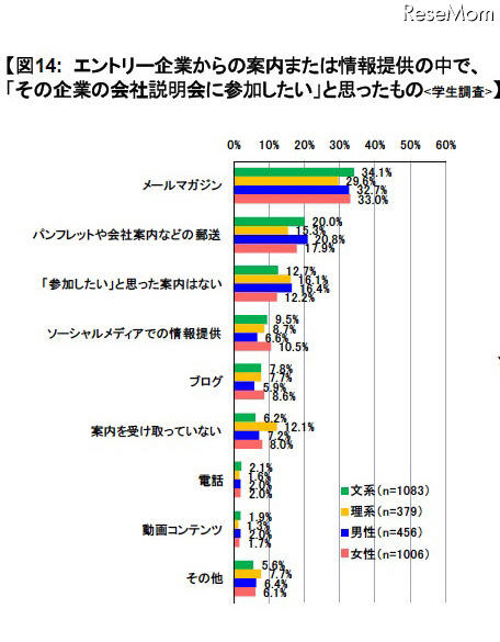 エントリー企業からの案内または情報提供の中で、「その企業の会社説明会に参加したい」と思ったもの(学生調査)