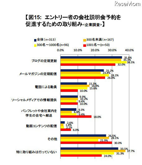 エントリー者の会社説明会予約を促進するための取り組み(企業調査)