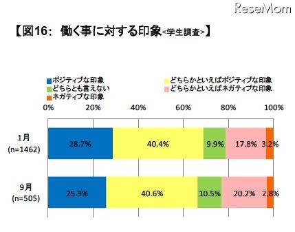 働く事に対する印象(学生調査)