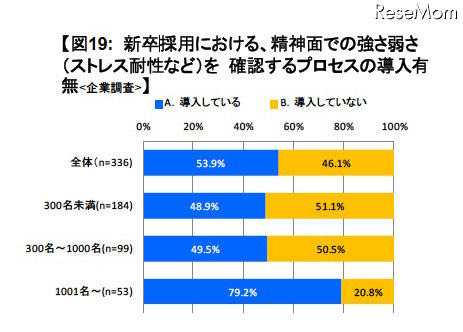 新卒採用における、精神面での強さ弱さ(ストレス耐性など)を 確認するプロセスの導入有無(企業調査)
