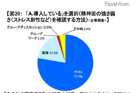 「A.導入している」を選択(ストレス耐性など)を確認する方法(企業調査)