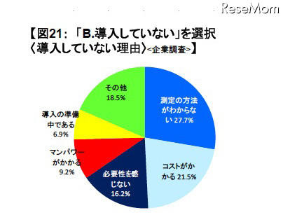「B.導入していない」を選択〈導入していない理由〉(企業調査)