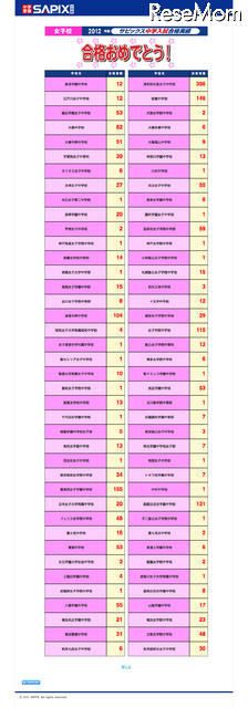 女子校　2012年度 サピックス中学入試合格実績（平成24年2月2日20時30分現在）