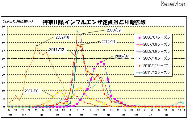 神奈川県インフルエンザ定点当たり報告数（神奈川県発表）
