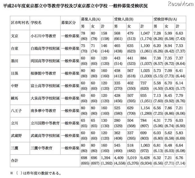 平成24年度東京都立中等教育学校及び東京都立中学校 一般枠募集受検状況