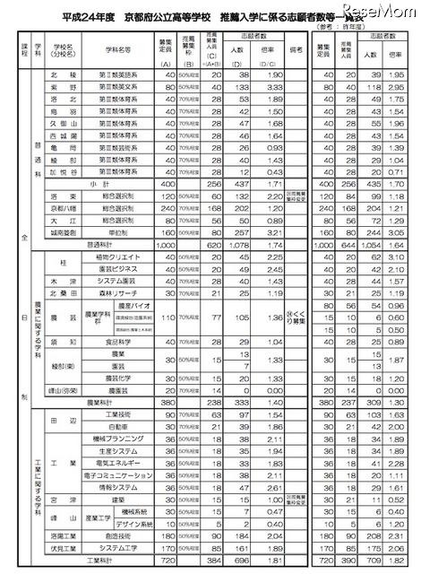 平成24年度京都府公立高等学校推薦入学に係る志願者等一覧表