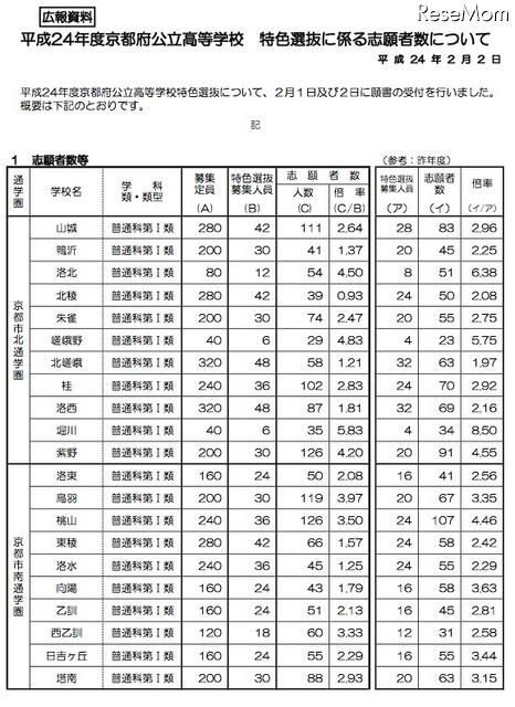 平成24年度京都府公立高等学校 特色選抜に係る志願者数について