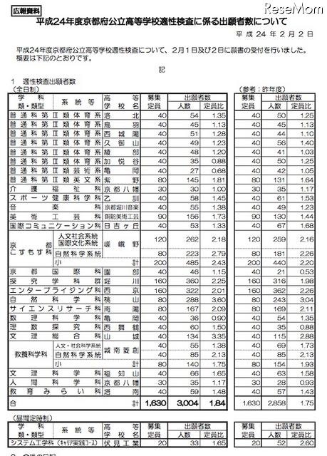 平成24年度京都府公立高等学校適性検査に係る出願者数について