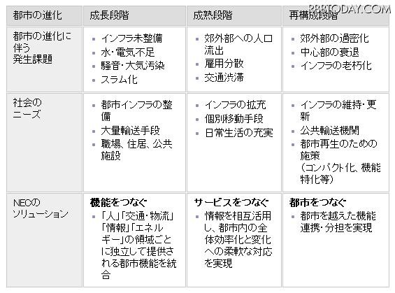 NECのスマートシティの概要