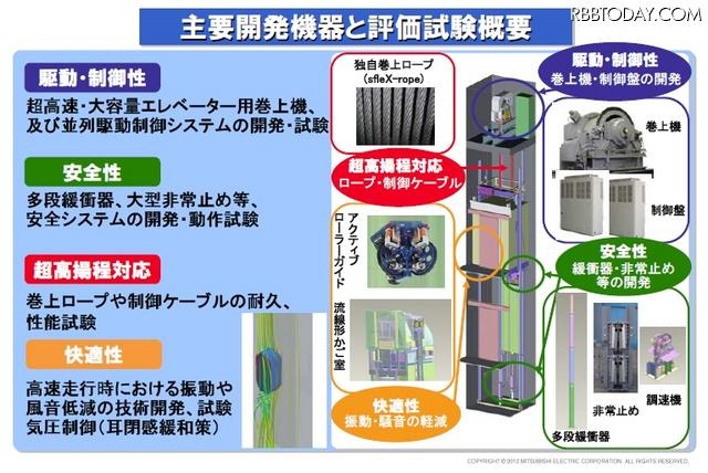 主要開発機器と評価試験概要