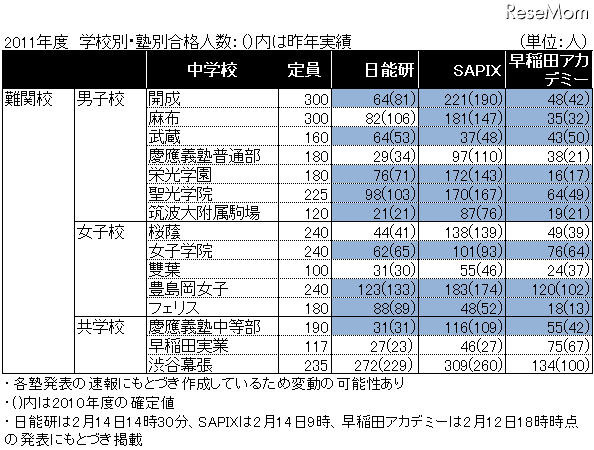 【参考】2011年度　学校別・塾別合格人数（2011年2月14日時点）