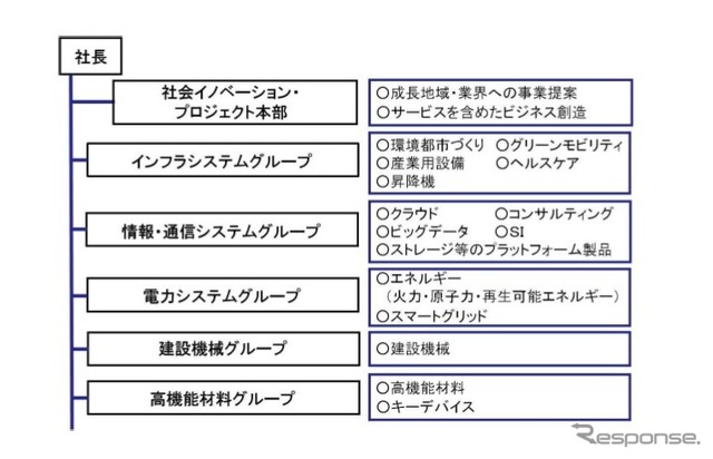 日立5グループ経営体制