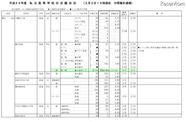 平成24年度私立高等学校の志願状況