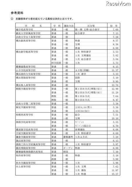 志願倍率が5倍を超えている高校