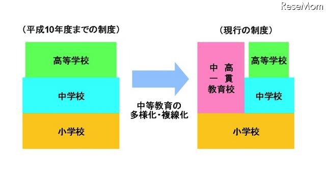 中高一貫教育の選択的導入