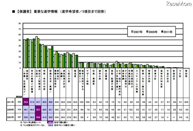 【保護者】重要な進学情報(進学希望者/5項目まで回答)