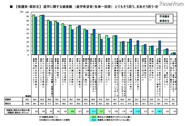 【保護者・高校生】進学に関する価値観(進学希望者/各単一回答) とてもそう思う、まあそう思う・計