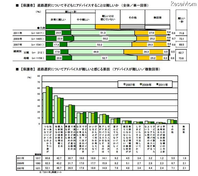 【保護者】進路選択について子どもにアドバイスすることは難しいか/進路選択についてアドバイスが難しいと感じる要因