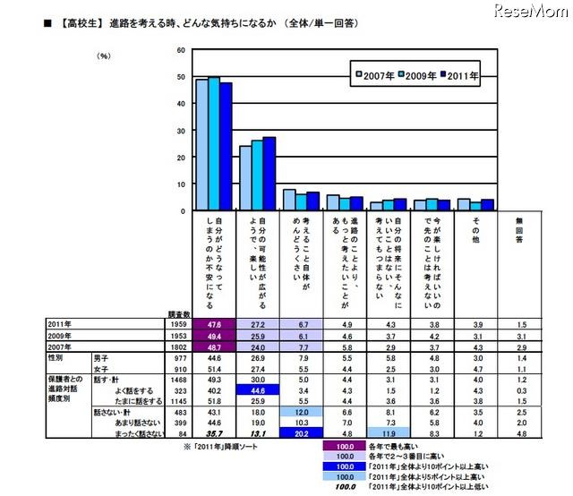 【高校生】進路を考える時、どんな気持ちになるか(全体/単一回答)