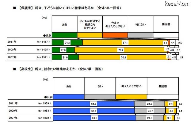 【保護者】将来、子どもに就いてほしい職業はあるか/【高校生】将来、就きたい職業はあるか