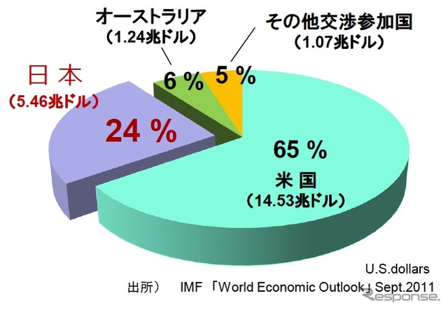 TPP交渉参加9カ国と日本のGDP (2010年名目)