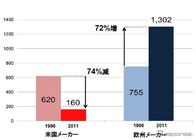 日本市場における欧米メーカーのディーラー拠点数