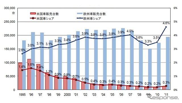 日本市場における米国車/欧州車の販売台数とシェア