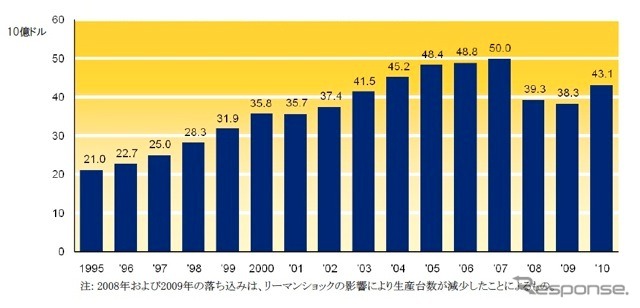 日系自動車メーカーによる米国製部品購入額の推移