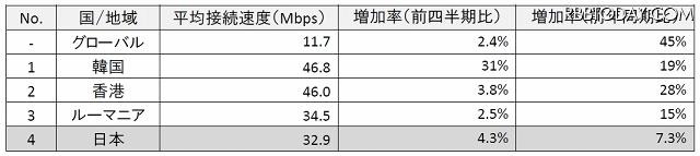 世界各国の平均最高接続速度