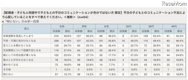 平日の子どもとのコミュニケーション不足により心配していることをすべて教えてください