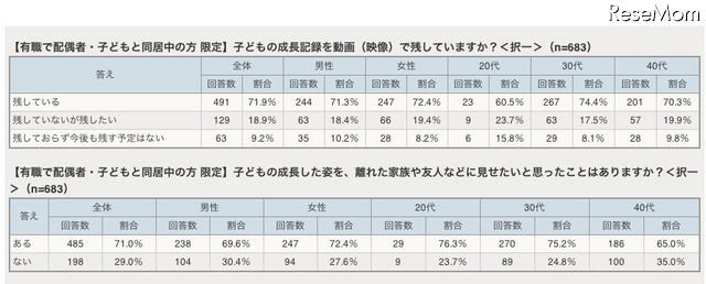 子どもの成長記録を動画(映像)で残していますか/子どもの成長した姿を、離れた家族や友人などに見せたいと思ったことはありますか