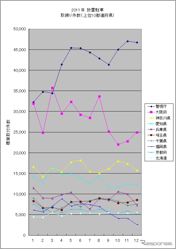 情報公開で得られた情報をもとに作成した上位10都道府県の月別取締り件数