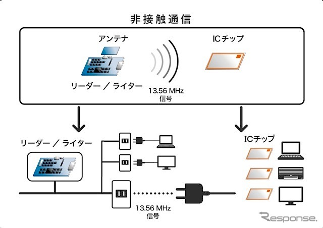 認証型コンセント:電力線重畳通信タイプ