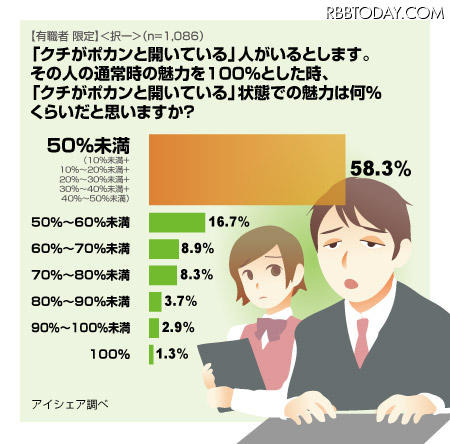 クチがポカンと開いている状態での魅力は何%くらいだと思いますか?
