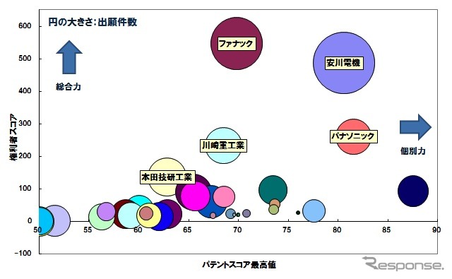 垂直多関節型産業ロボットの特許総合力ランキング　パテント・リザルトまとめ