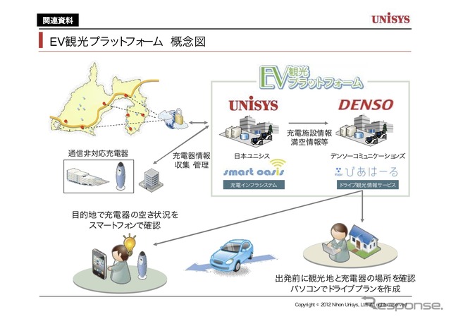 「EV観光プラットフォーム」概念図