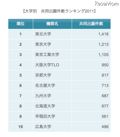 大学別、共同出願件数ランキング2011(パテント・リザルト調べ)