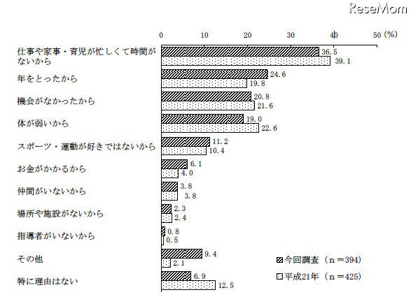 スポーツ・運動を行わなかった理由