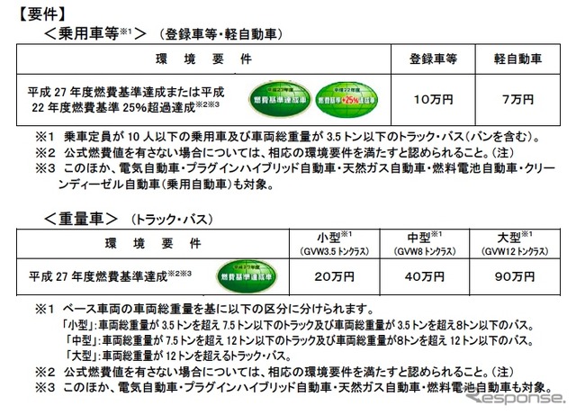 エコカー補助金の適用要件
