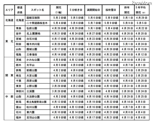 2012 年の各都道府県における名所の桜開花傾向