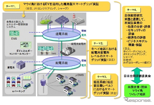 マウイ島での実証実験イメージ